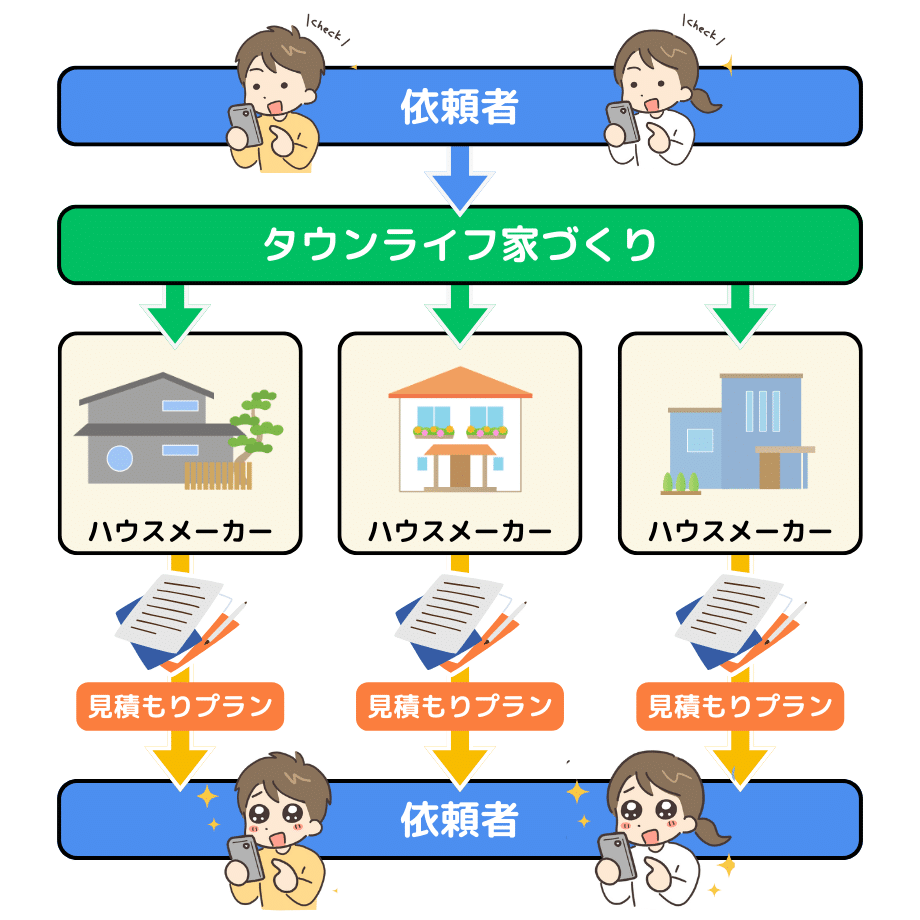 タウンライフ家づくりの概要:どんなサービス?
