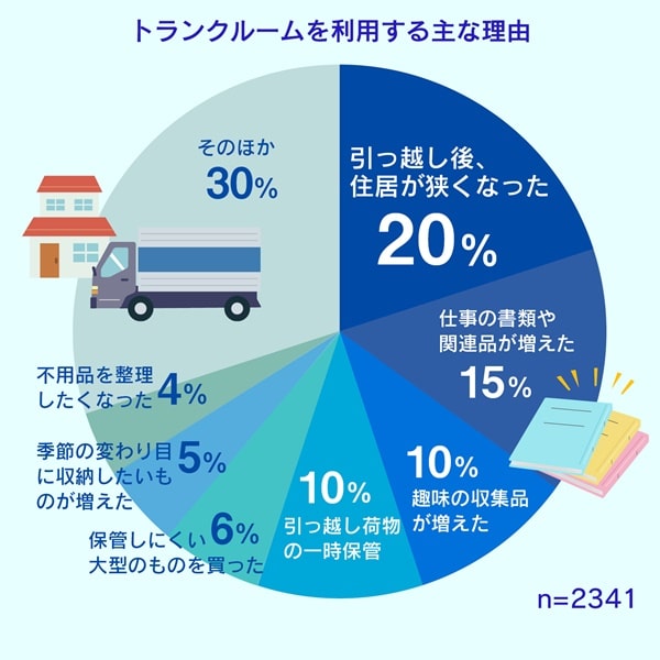おすすめの格安トランクルーム