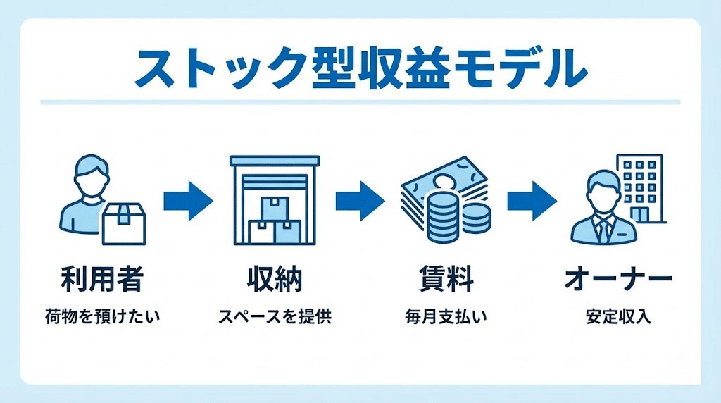 トランクルーム投資のストック型収益モデル図