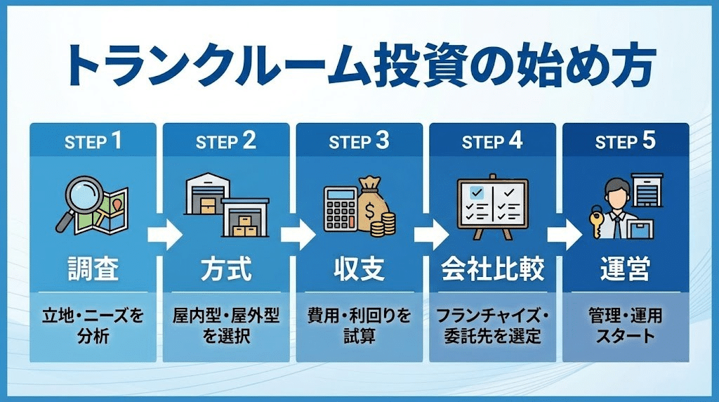 トランクルーム投資の始め方5ステップ