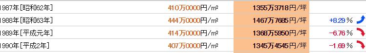 品川駅 バブル時の地価