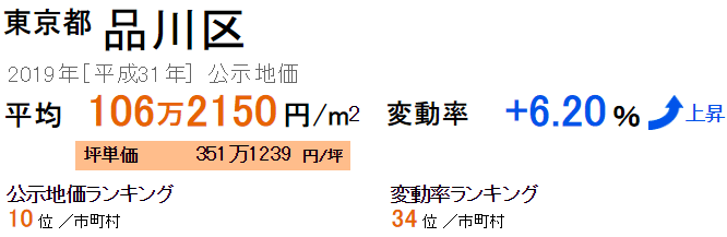 品川の公示地価