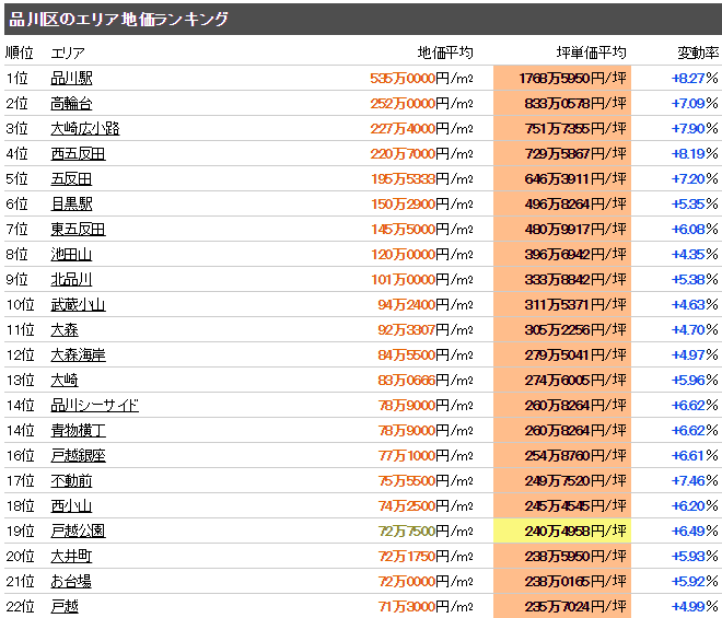 品川 公示地価 令和4年