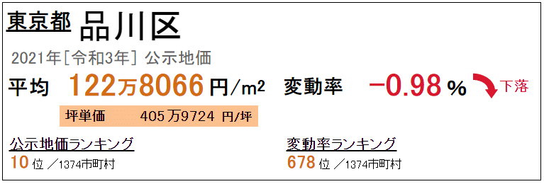 公示価格 品川 令和3年