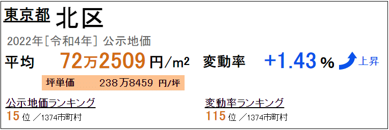 北区の公示地価 令和4年