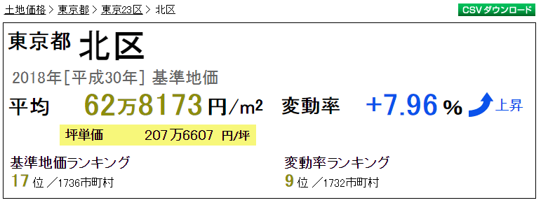 北区 不動産相場