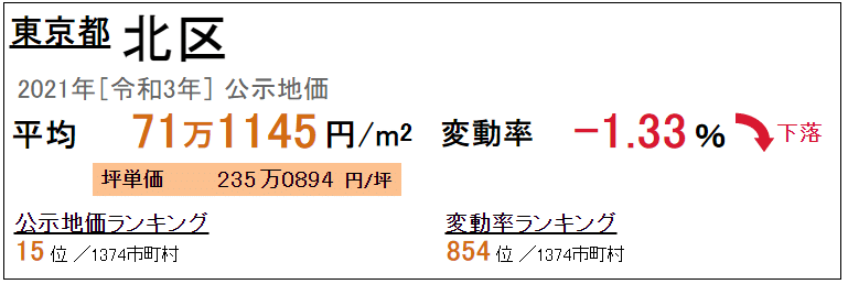 北区の公示地価 令和3年