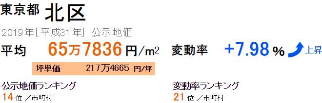 北区の公示地価