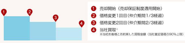 大成有楽不動産販売 売却保証サービス