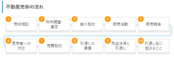 大成有楽不動産販売とは