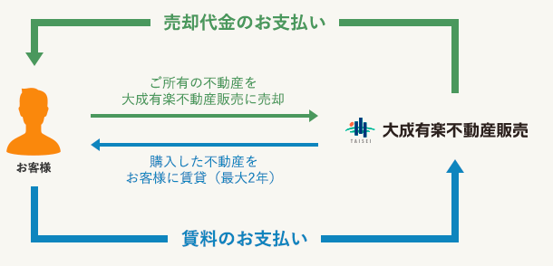 大成有楽不動産販売 リースバックサービス