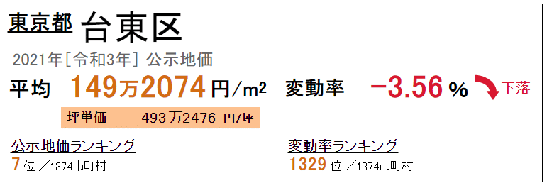 公示地価 池之端 令和3年