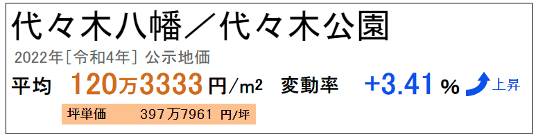 公示地価 富ヶ谷 令和4年