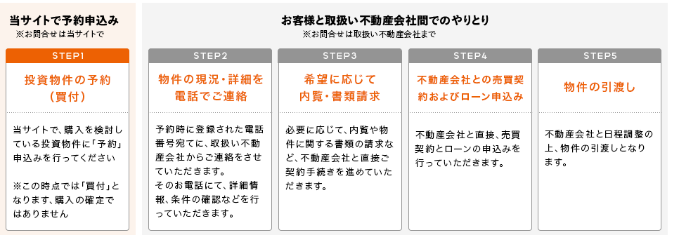 楽天に不動産サイト2店舗が出店 物件価格の1 相当の 楽天スーパーポイント