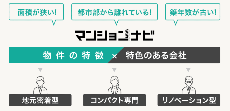 マンションナビ