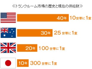 トランクルーム 安さ比較
