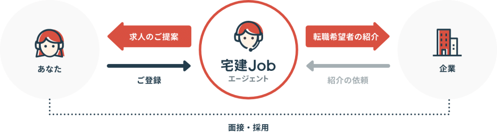 宅建Jobエージェント