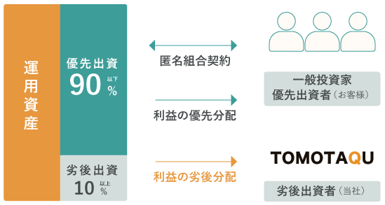 トモタクの特徴:優先劣後システム