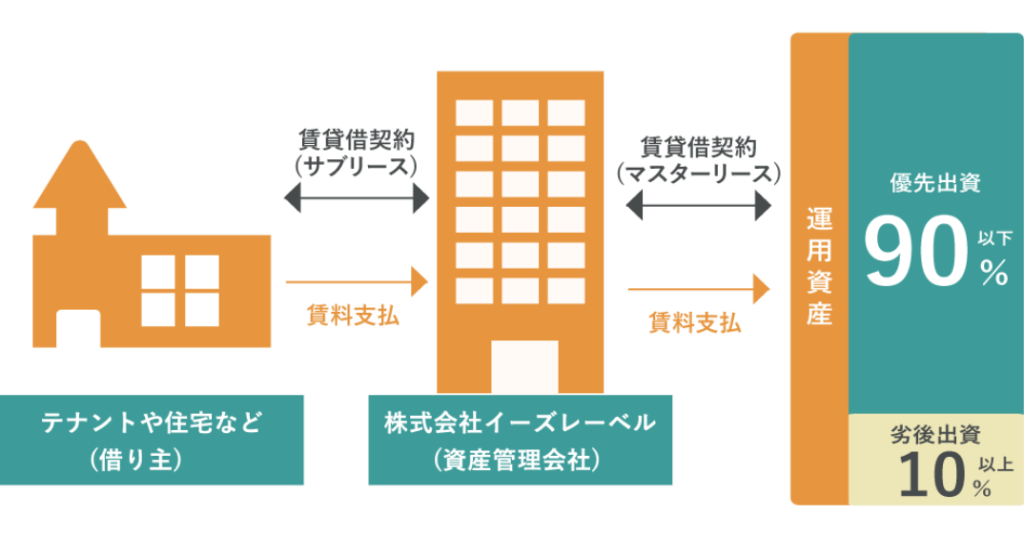 トモタクの特徴:マスターリース契約