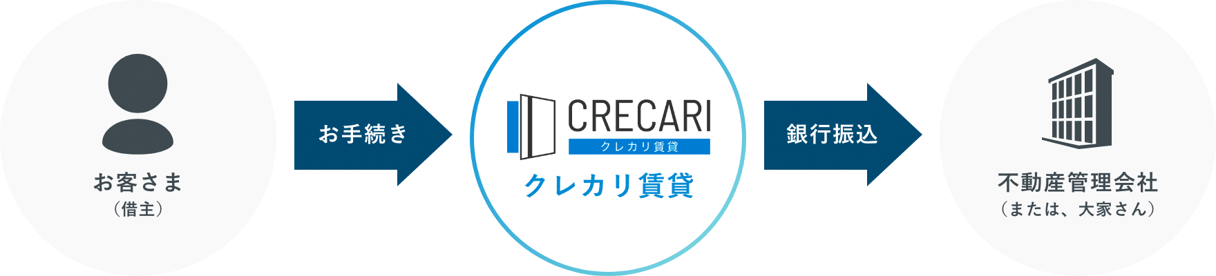 クレカリ賃貸