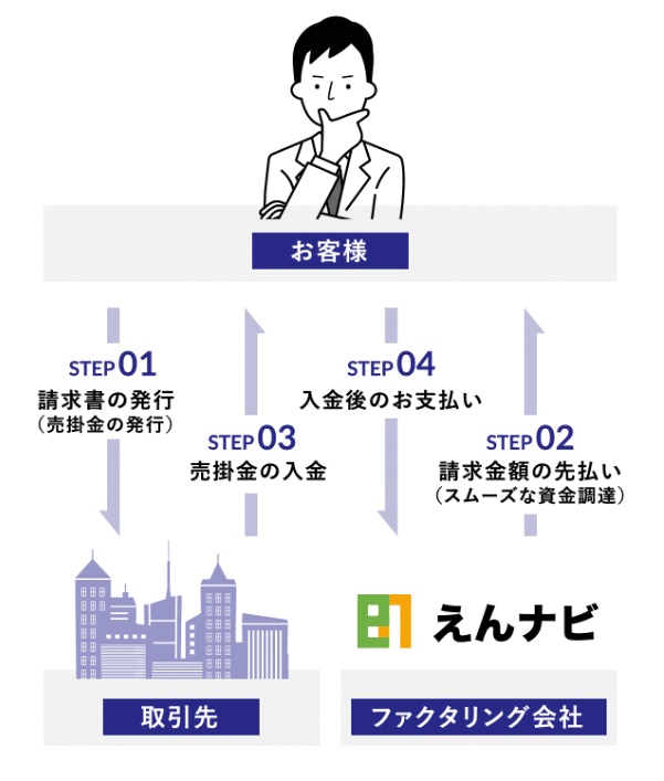 個人事業主 ファクタリング 少額