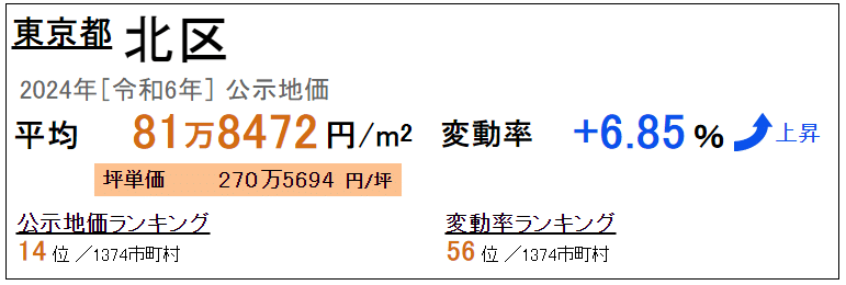 公示価格 北区 2024年