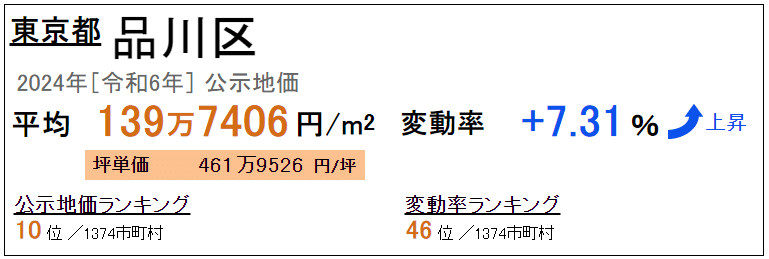 公示価格 品川 2024年