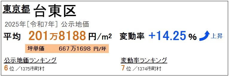 公示価格 台東区 2025年