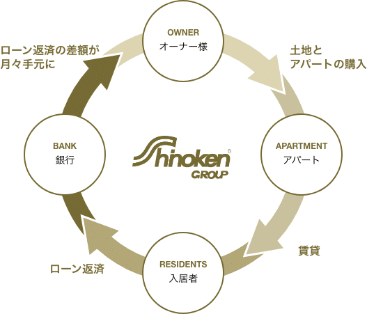 シノケンプロデュース アパート経営