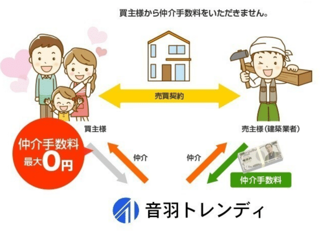 仲介手数料無料 不動産売却