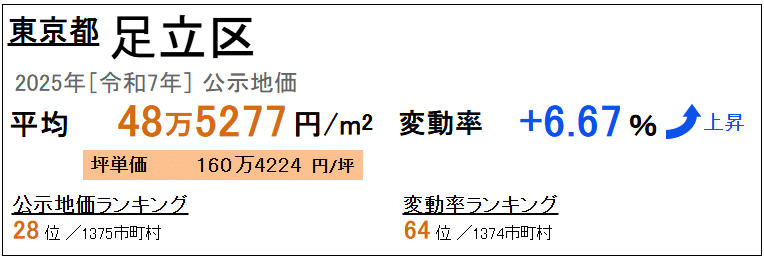 公示価格 足立区 2025年