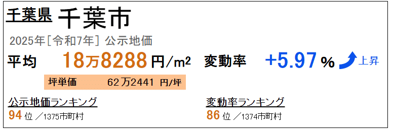 公示価格 千葉 2025年