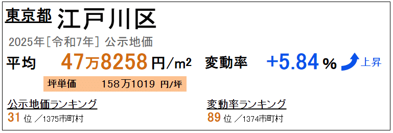 公示価格 江戸川区 2025年