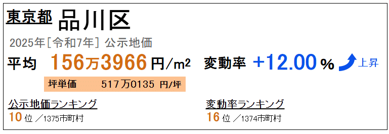 公示価格 品川 2025