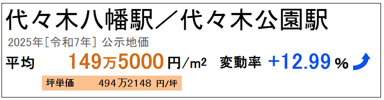 公示価格 代々木 2025年