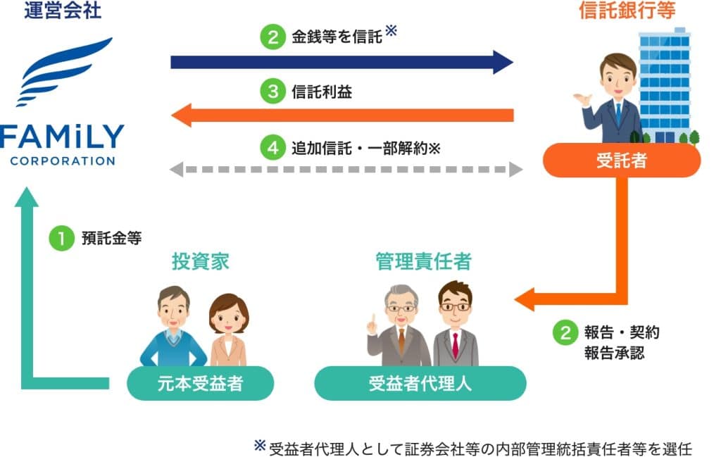 株式会社ファミリーコーポレーション
