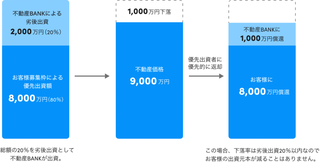 不動産BANK 不動産クラウドファンディング