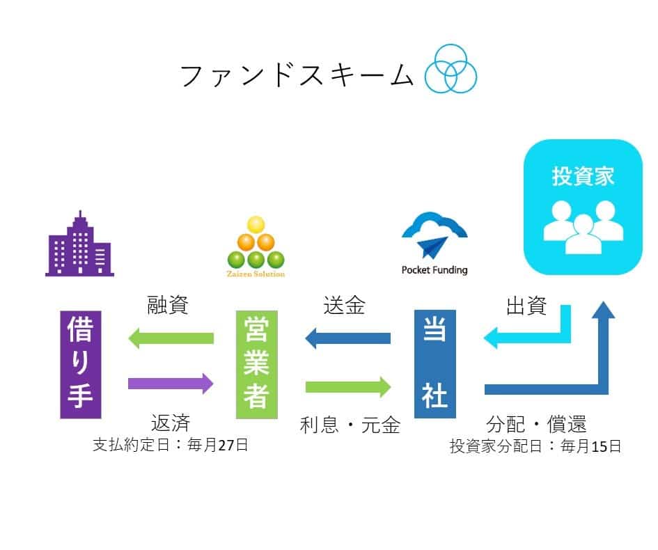 Pocket Funding(ポケットファンディング) 沖縄