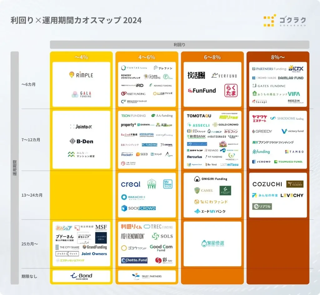 ゴクラクの不動産クラウドファンディングカオスマップ