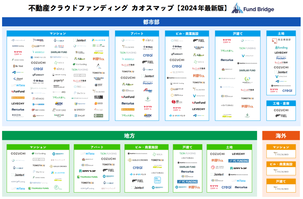 Fund Bridge(ファンドブリッジ)の不動産クラウドファンディングカオスマップ