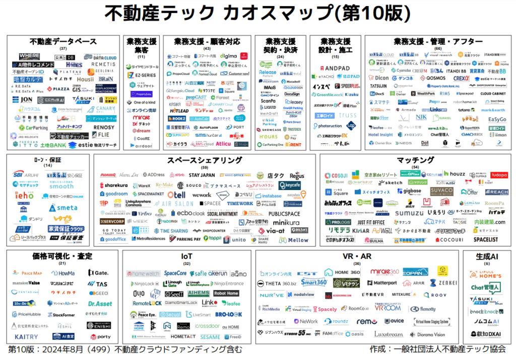 不動産テックカオスマップ