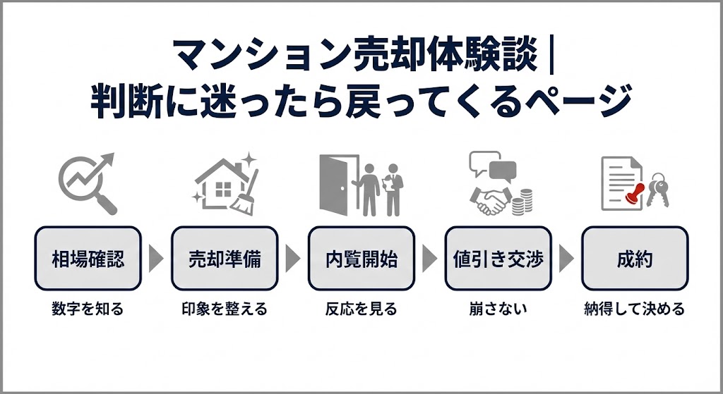 マンション売却体験談