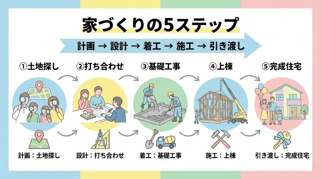 新築住宅の工程を5ステップ