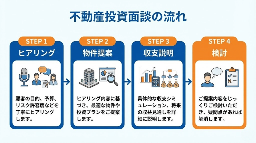 プレサンス不動産投資面談の流れ図