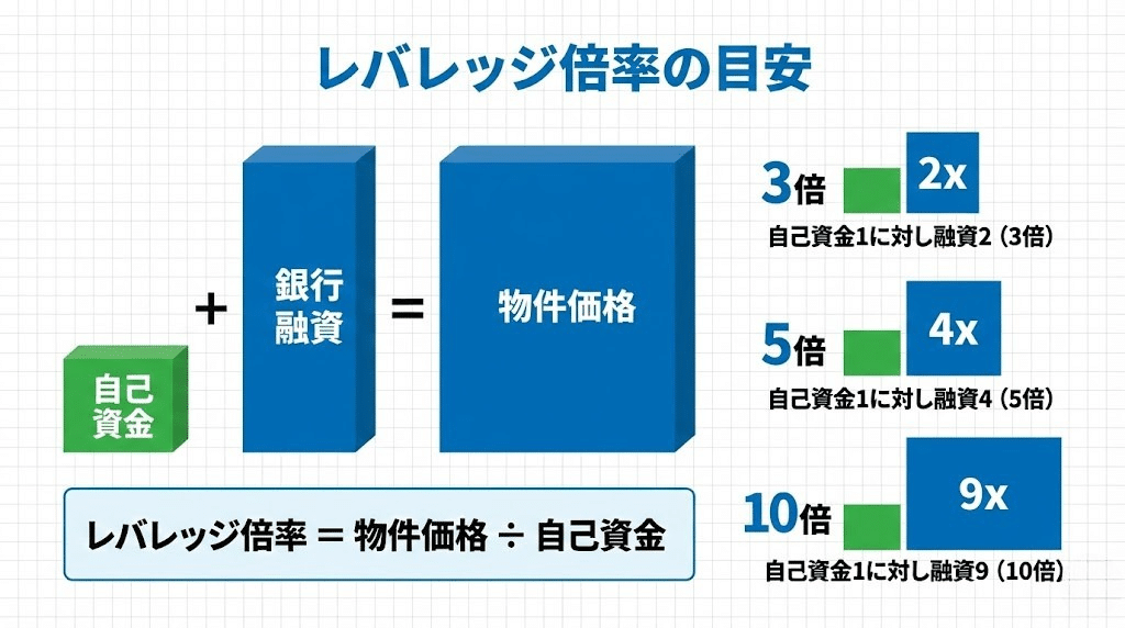 レバレッジ倍率を説明する図解。