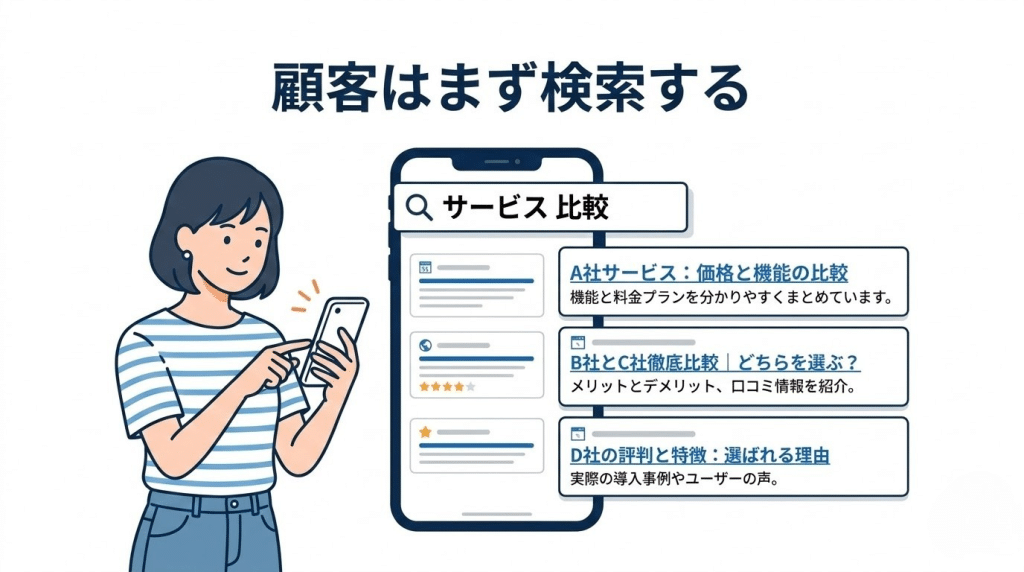 インターネット検索から始まる顧客行動のイメージ