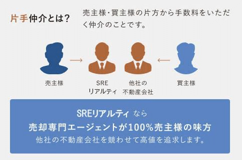 片手取引にこだわる不動産売却エージェント SREリアルティ