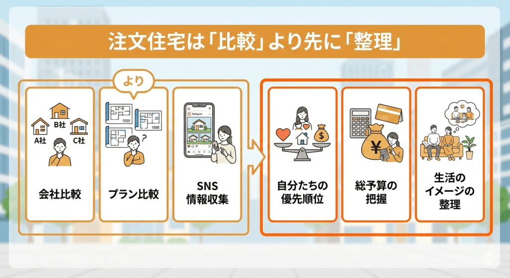 注文住宅で後悔したくない人へ|まずやるべきは「比較」より先に“整理”です