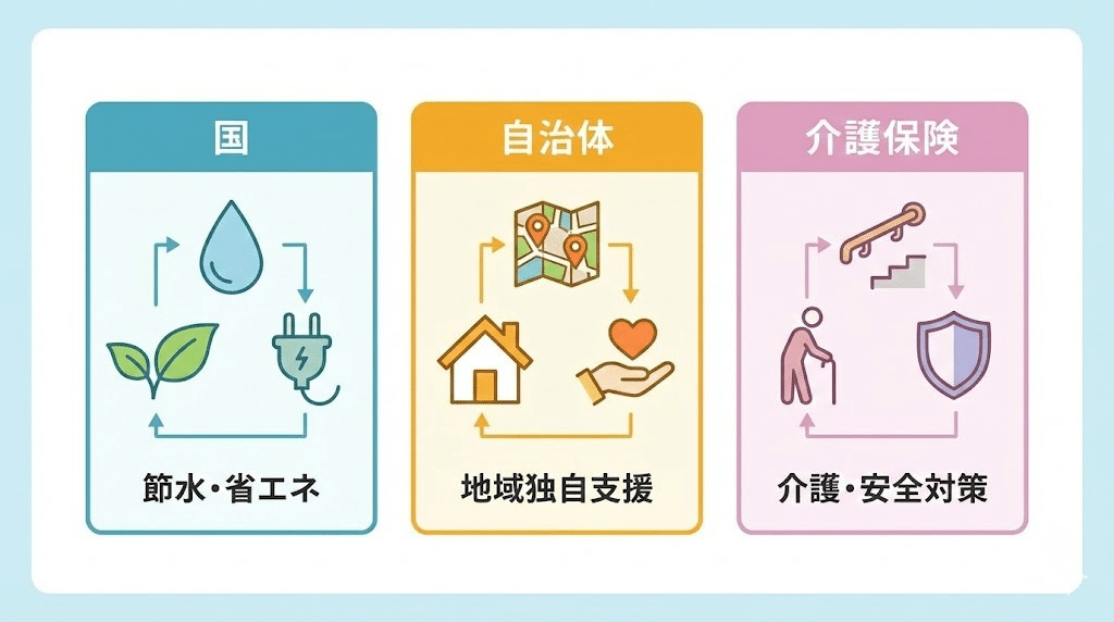 トイレリフォーム補助金の国・自治体・介護保険それぞれの役割と対象工事を比較した図解