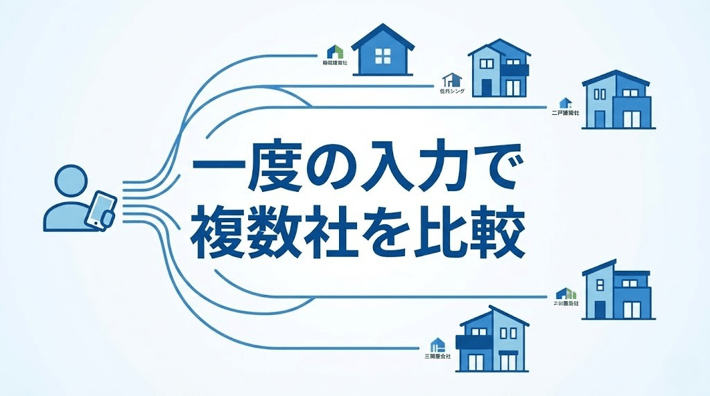 注文住宅の資料請求を一括で行い複数のハウスメーカーを比較できる仕組みのイラスト